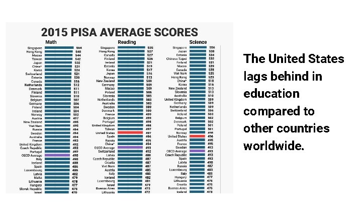 The United States lags behind in education compared to other countries worldwide. 
