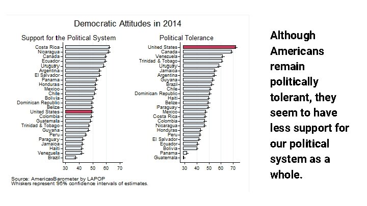 Although Americans remain politically tolerant, they seem to have less support for our political