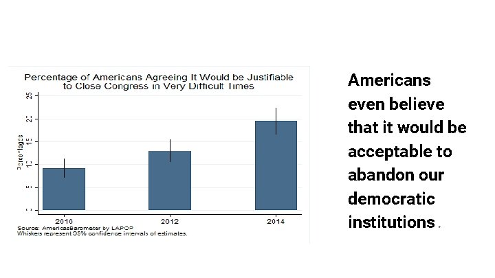 Americans even believe that it would be acceptable to abandon our democratic institutions. 