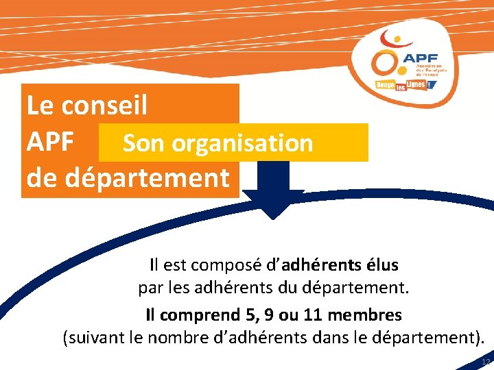 Le conseil APF Son organisation de département Il est composé d’adhérents élus par les