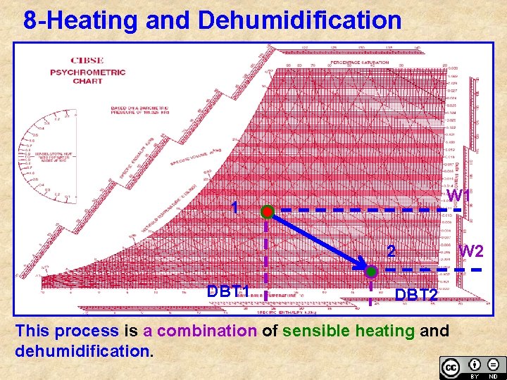 8 -Heating and Dehumidification W 1 1 2 DBT 1 DBT 2 This process