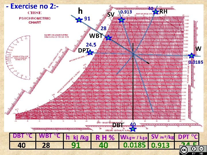- Exercise no 2: - h SV 91 0. 913 40 RH 28 WBT