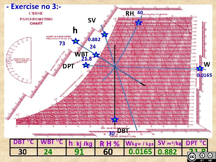 - Exercise no 3: - RH SV h 60 0. 882 73 WBT DPT