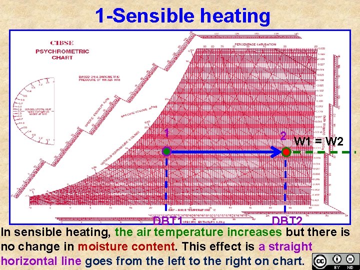 1 -Sensible heating 1 2 W 1 = W 2 DBT 1 DBT 2