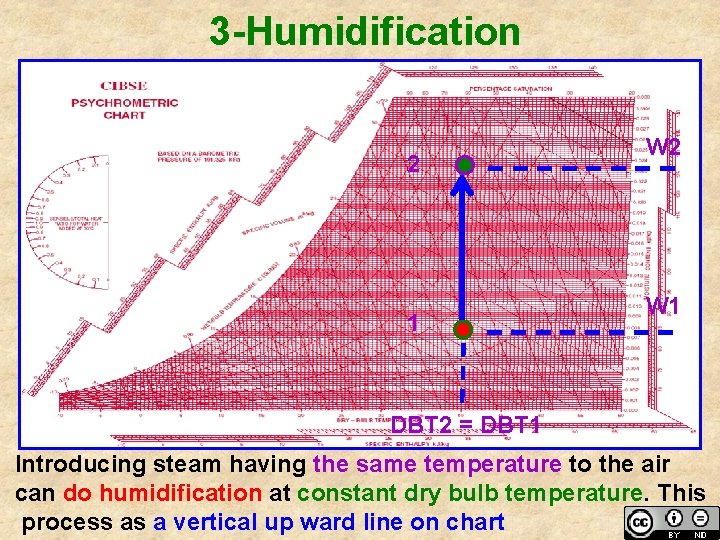 3 -Humidification 2 1 W 2 W 1 DBT 2 = DBT 1 Introducing