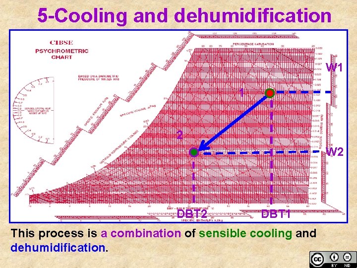 5 -Cooling and dehumidification W 1 1 2 W 2 DBT 1 This process