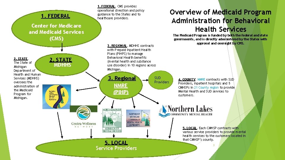 1. FEDERAL. CMS provides operational direction and policy guidance to the States and to