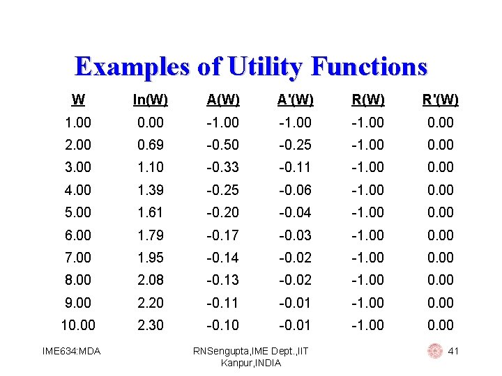 Examples of Utility Functions W ln(W) A'(W) R'(W) 1. 00 0. 00 -1. 00