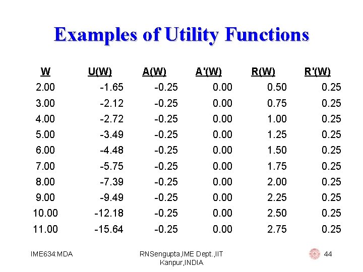 Examples of Utility Functions W U(W) A'(W) R'(W) 2. 00 -1. 65 -0. 25
