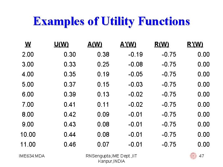 Examples of Utility Functions W U(W) A'(W) R'(W) 2. 00 0. 38 -0. 19