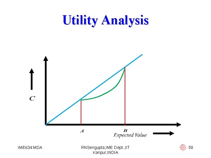Utility Analysis IME 634: MDA RNSengupta, IME Dept. , IIT Kanpur, INDIA 58 