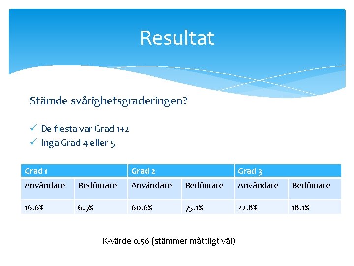 Resultat Stämde svårighetsgraderingen? ü De flesta var Grad 1+2 ü Inga Grad 4 eller