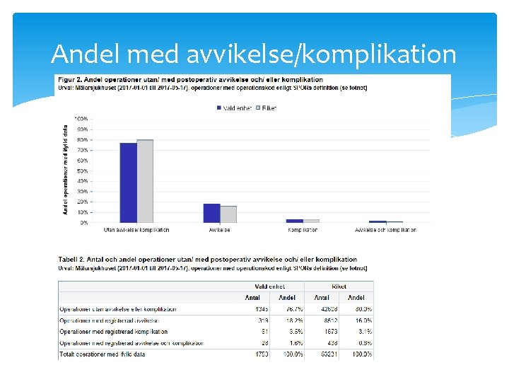 Andel med avvikelse/komplikation 