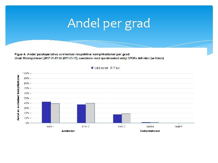 Andel per grad 