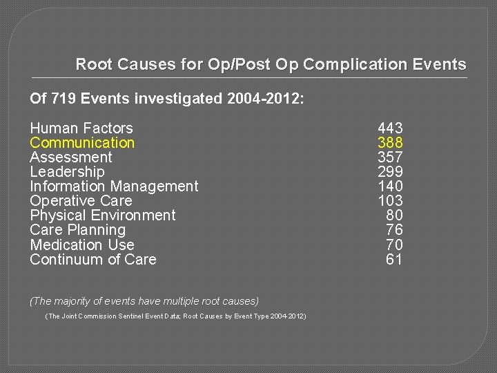 Root Causes for Op/Post Op Complication Events Of 719 Events investigated 2004 -2012: Human