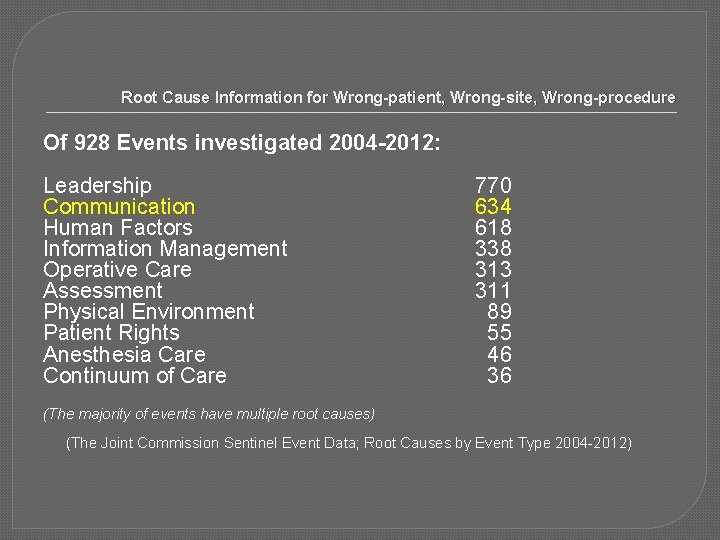 Root Cause Information for Wrong-patient, Wrong-site, Wrong-procedure Of 928 Events investigated 2004 -2012: Leadership