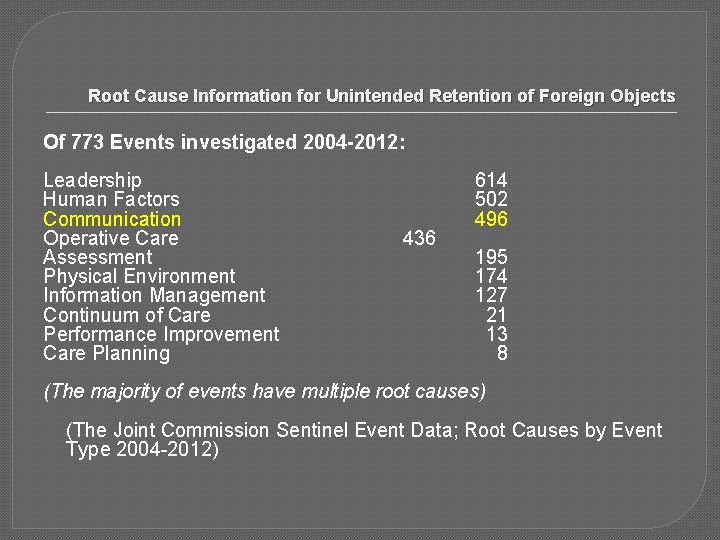 Root Cause Information for Unintended Retention of Foreign Objects Of 773 Events investigated 2004