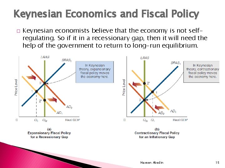 Keynesian Economics and Fiscal Policy � Keynesian economists believe that the economy is not