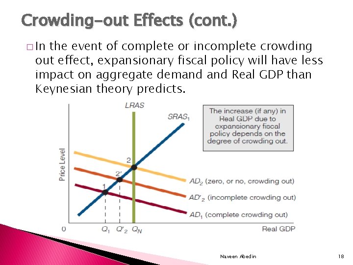 Crowding-out Effects (cont. ) � In the event of complete or incomplete crowding out