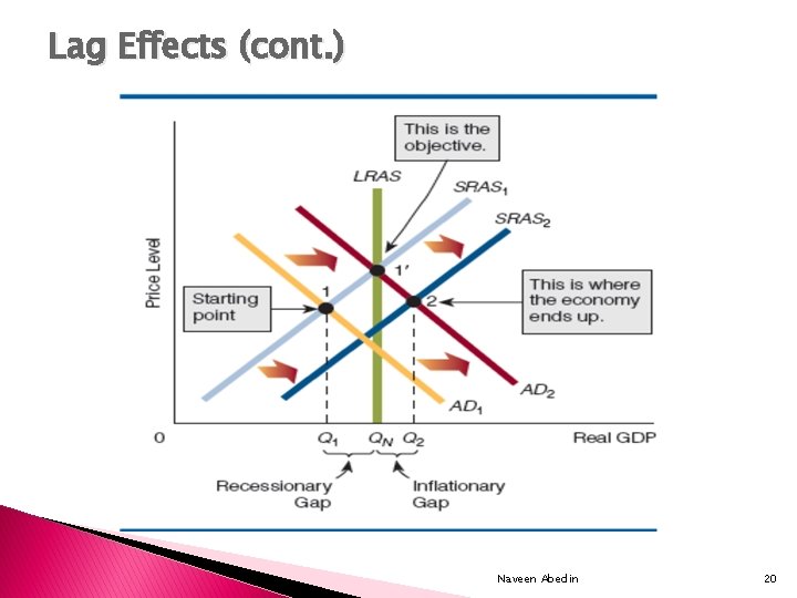 Lag Effects (cont. ) Naveen Abedin 20 