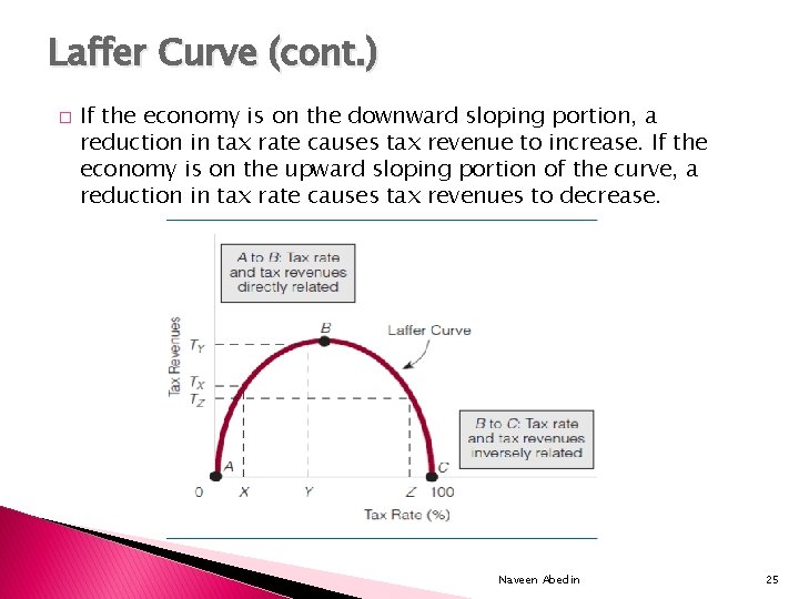 Laffer Curve (cont. ) � If the economy is on the downward sloping portion,