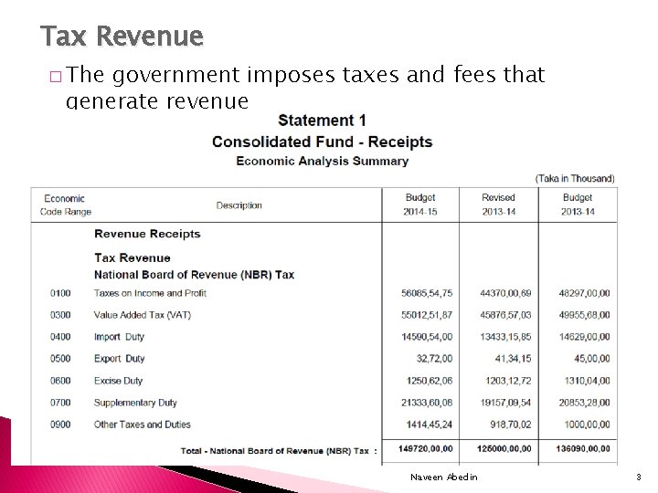 Tax Revenue � The government imposes taxes and fees that generate revenue Naveen Abedin