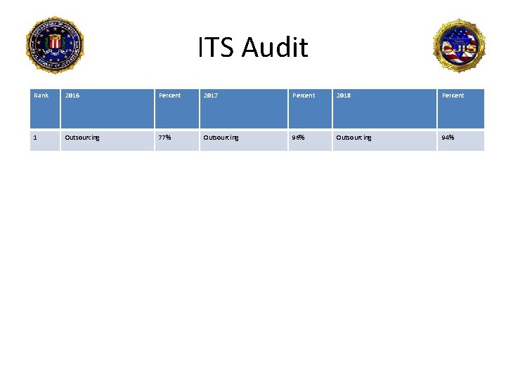 ITS Audit Rank 2016 Percent 2017 Percent 2018 Percent 1 Outsourcing 77% Outsourcing 96%