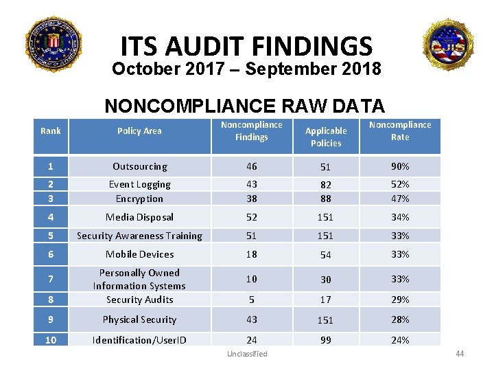 ITS AUDIT FINDINGS October 2017 – September 2018 NONCOMPLIANCE RAW DATA Rank Policy Area