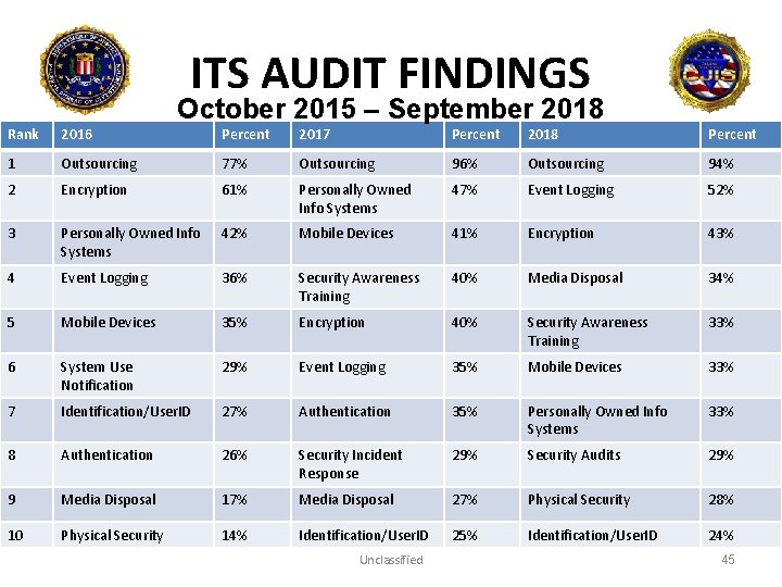 ITS AUDIT FINDINGS October 2015 – September 2018 Rank 2016 Percent 2017 Percent 2018