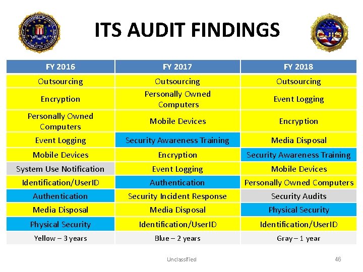 ITS AUDIT FINDINGS FY 2016 FY 2017 FY 2018 Outsourcing Personally Owned Computers Outsourcing