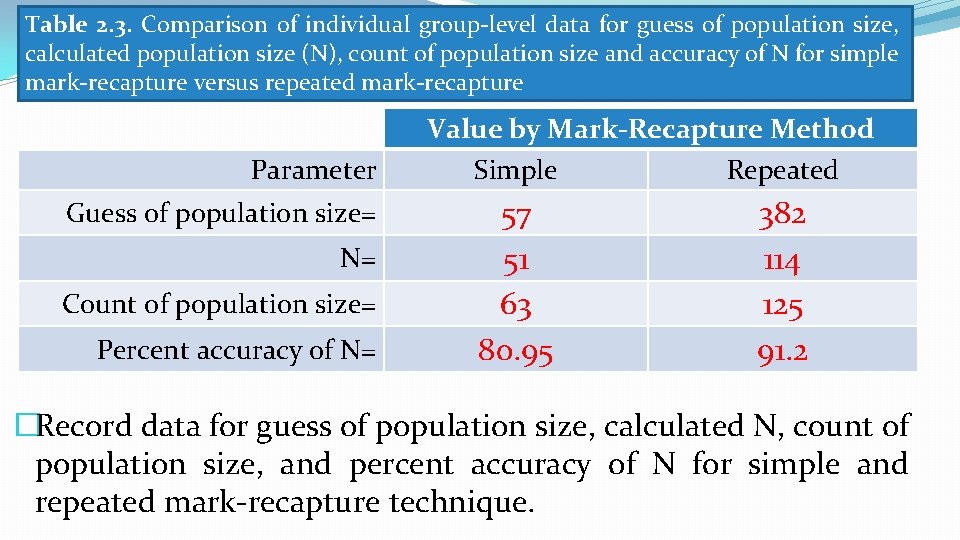 Table 2. 3. Comparison of individual group-level data for guess of population size, calculated