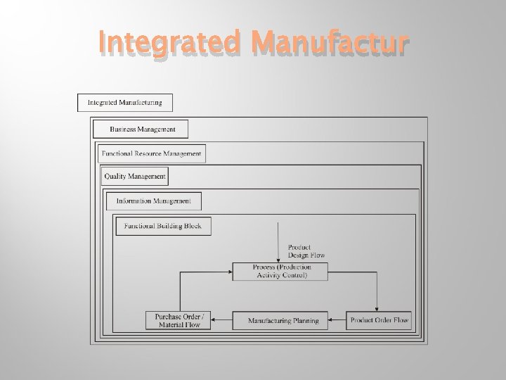 Integrated Manufactur 