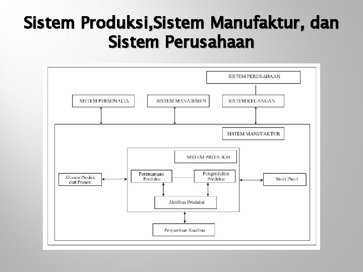 Sistem Produksi, Sistem Manufaktur, dan Sistem Perusahaan 