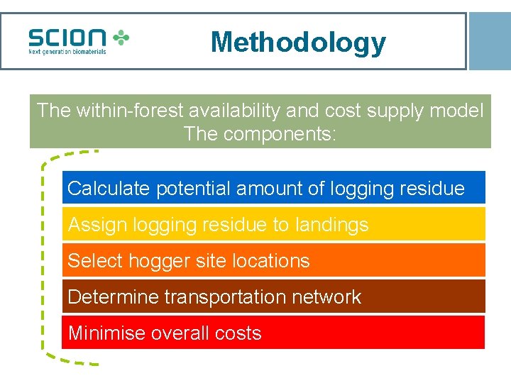 Methodology The within-forest availability and cost supply model The components: Calculate potential amount of