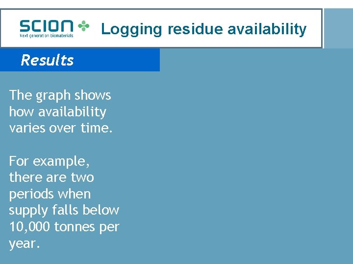 Logging residue availability Results The graph shows how availability varies over time. For example,