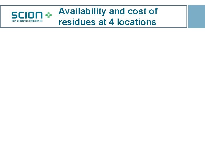 Availability and cost of residues at 4 locations 