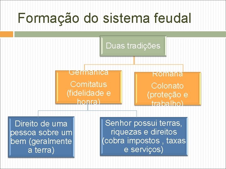 Formação do sistema feudal Duas tradições Germânica Comitatus (fidelidade e honra) Direito de uma