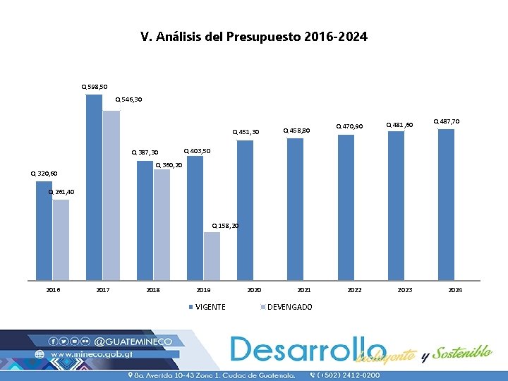 V. Análisis del Presupuesto 2016 -2024 Q 598, 50 Q 546, 30 Q 451,