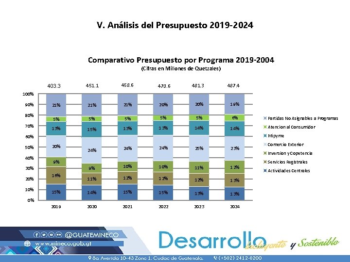 V. Análisis del Presupuesto 2019 -2024 Comparativo Presupuesto por Programa 2019 -2004 (Cifras en