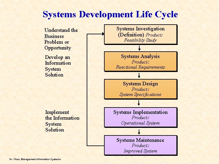 Systems Development Life Cycle Understand the Business Problem or Opportunity Develop an Information System