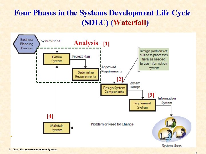 Four Phases in the Systems Development Life Cycle (SDLC) (Waterfall) Analysis [1] [2] [3]