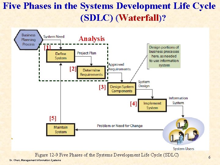 Five Phases in the Systems Development Life Cycle (SDLC) (Waterfall)? Analysis [1] [2] [3]