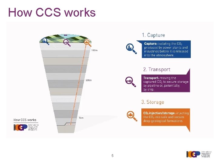 The role of gas in developing Carbon Capture
