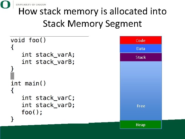 How stack memory is allocated into Stack Memory Segment Code Data Stack Free Heap