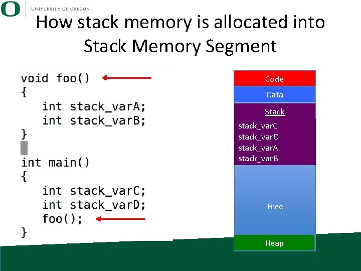 How stack memory is allocated into Stack Memory Segment Code Data Stack stack_var. C