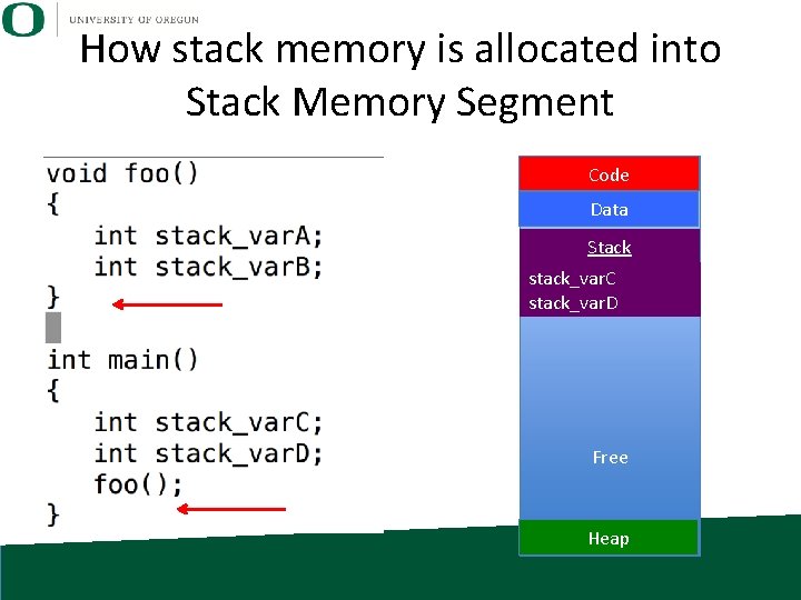 How stack memory is allocated into Stack Memory Segment Code Data Stack stack_var. C