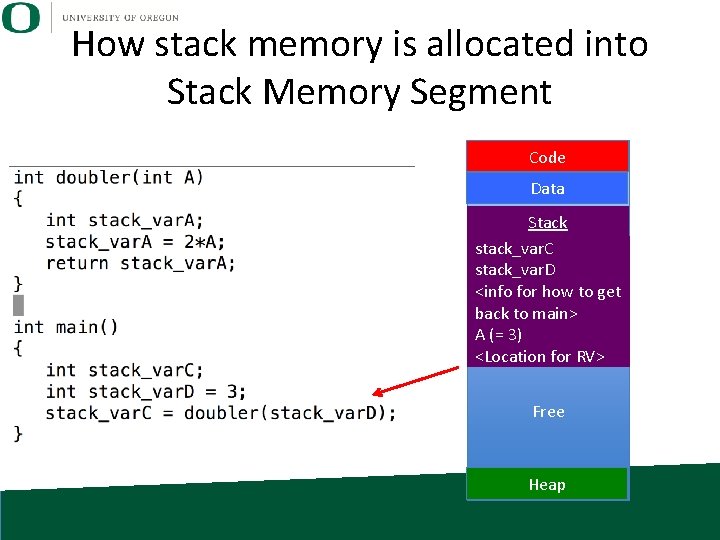 How stack memory is allocated into Stack Memory Segment Code Data Stack stack_var. C