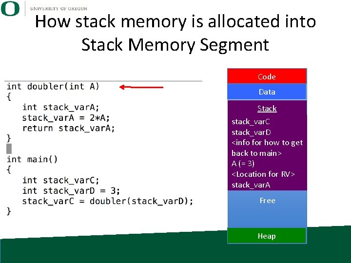 How stack memory is allocated into Stack Memory Segment Code Data Stack stack_var. C