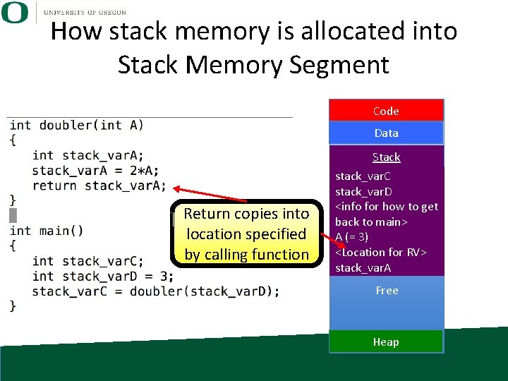 How stack memory is allocated into Stack Memory Segment Code Data Return copies into