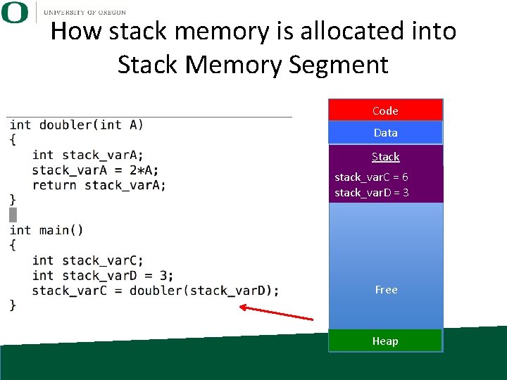 How stack memory is allocated into Stack Memory Segment Code Data Stack stack_var. C